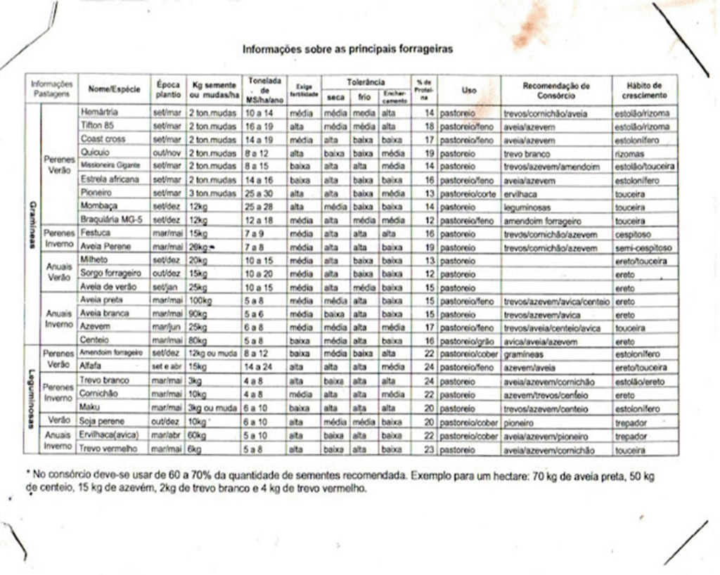 Quadro de melhoramento de pastagens