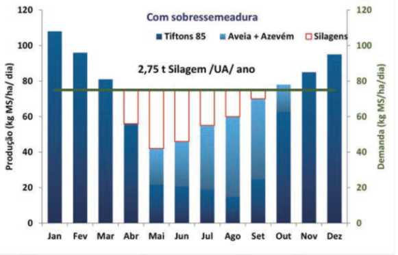 Grafico de melhoramento de pastagens 