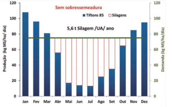 Gráfico vazio forrageiro
